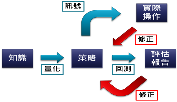 策略研究