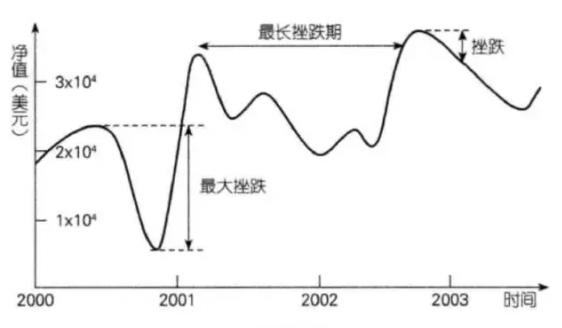 最长挫跌期