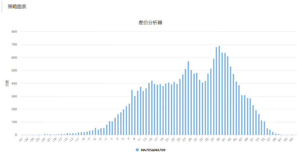 策略图表