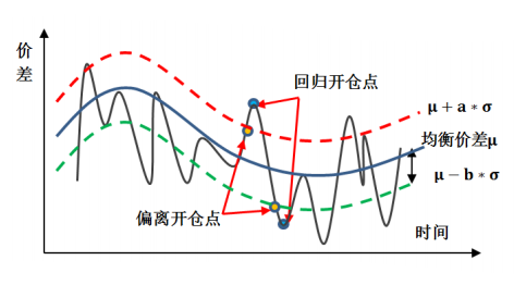 回归模型