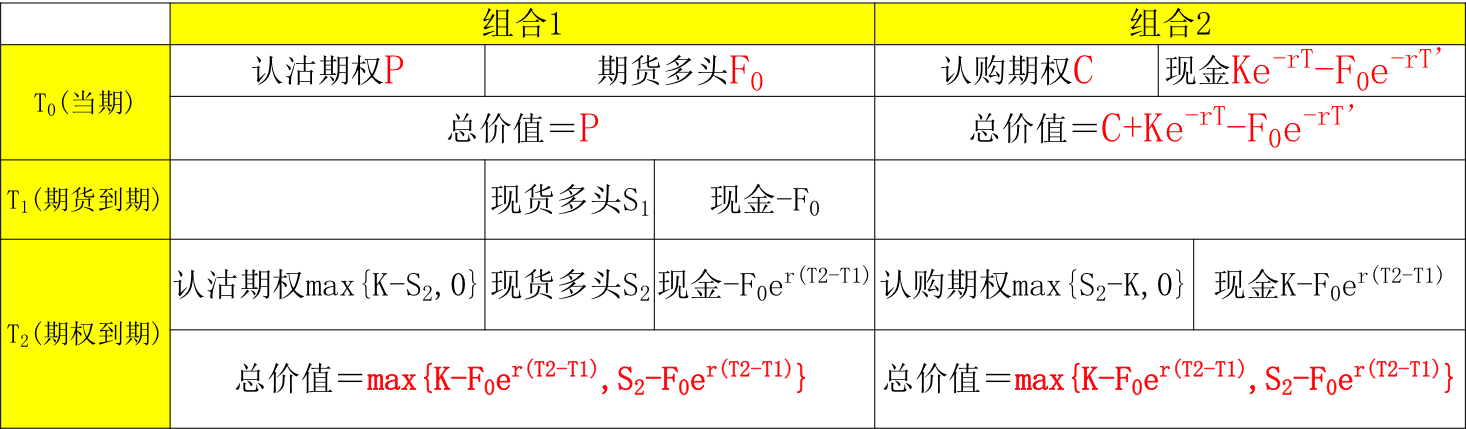 期权与期货平价关系