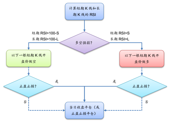 期货日内策略逻辑