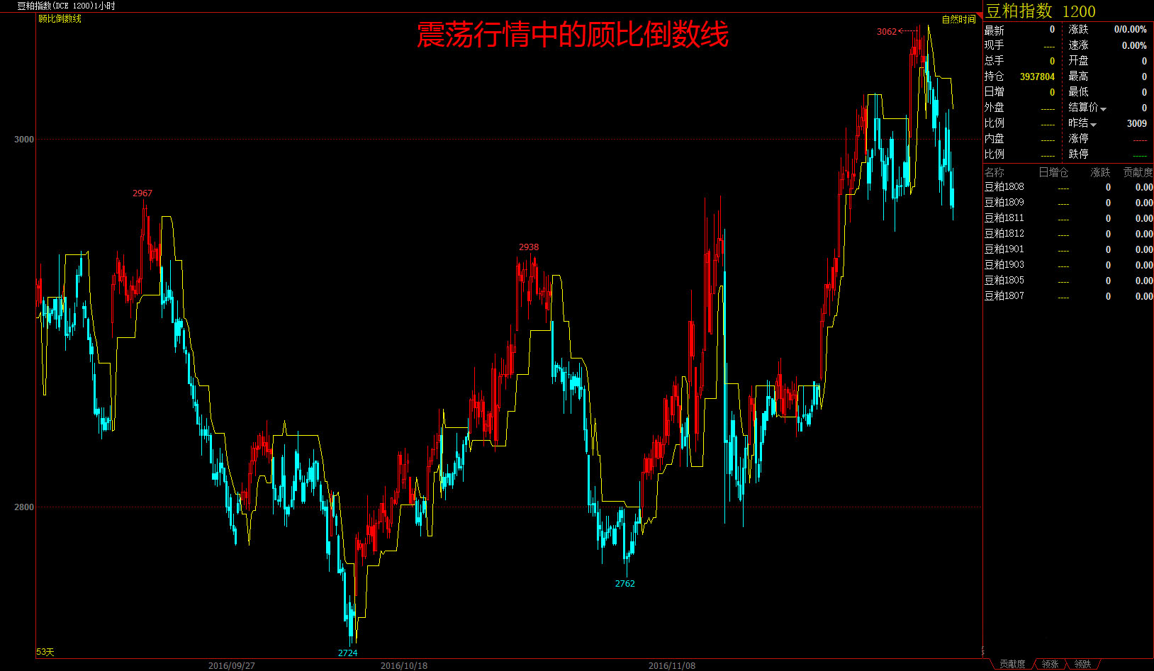 顾比支撑线