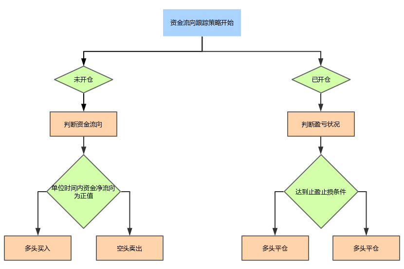  策略步骤