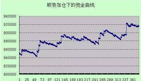 加仓资金曲线