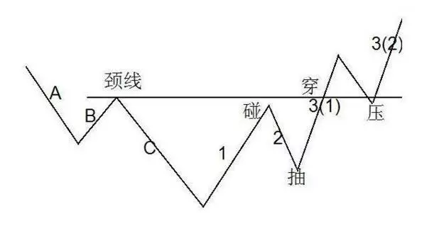 回抽颈线法