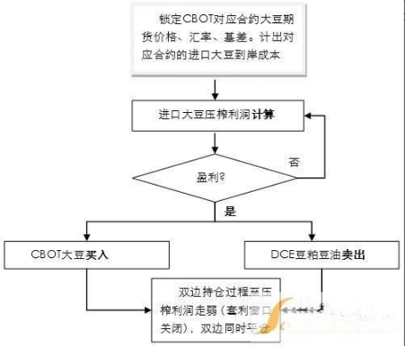 产业套利