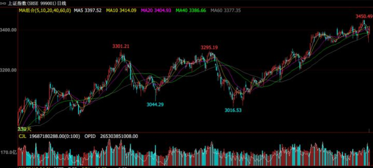 上证指数日线