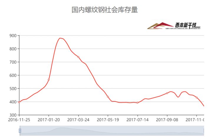 螺纹钢的库存