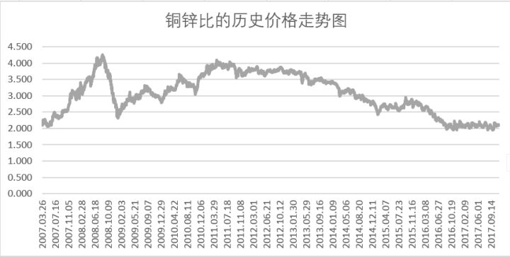 铜锌套利