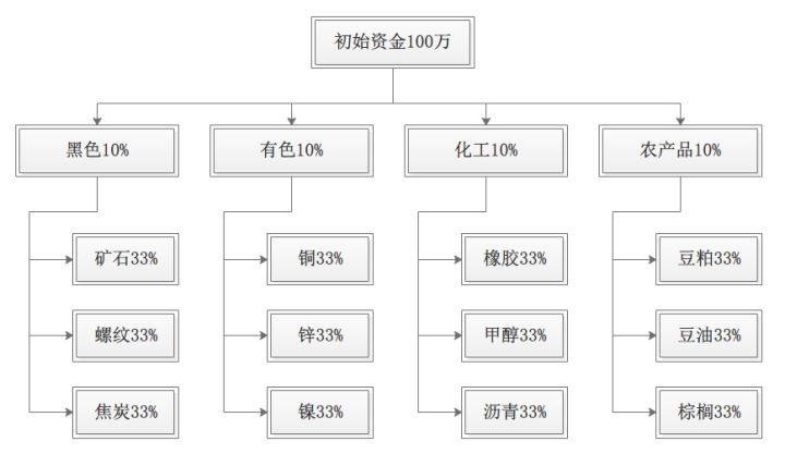 资金分配情况