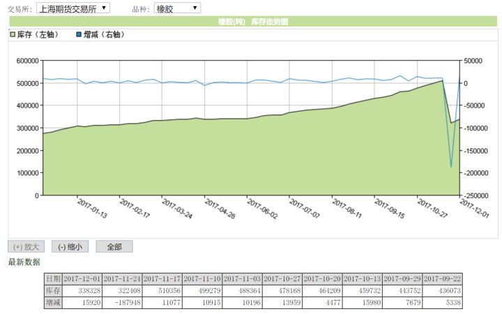 未来橡胶的价格