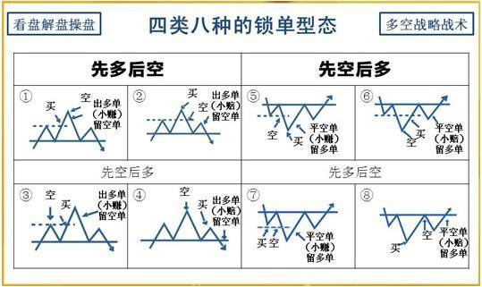 锁仓形态