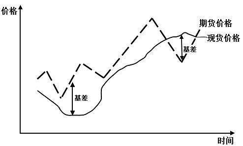 期货价格