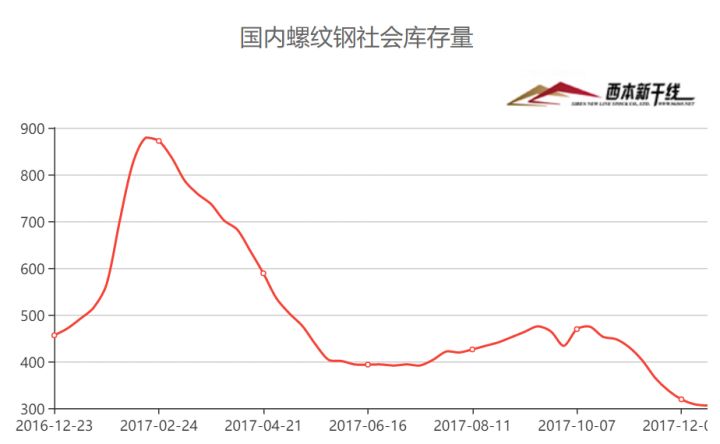 国内螺纹钢社会库存量