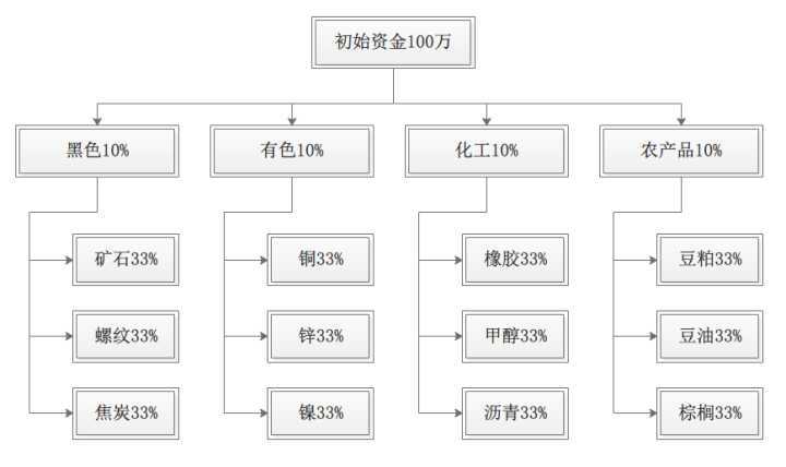 资金管理