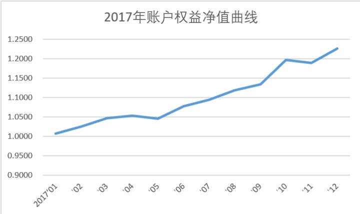 2017年账户权益净值曲线