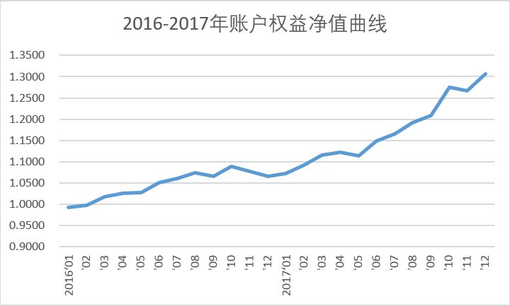 2016-2017年账户权益净值曲线