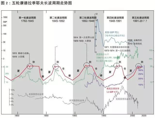 五轮康德拉季耶夫长波周期走势图