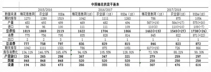 中国棉花供需平衡表