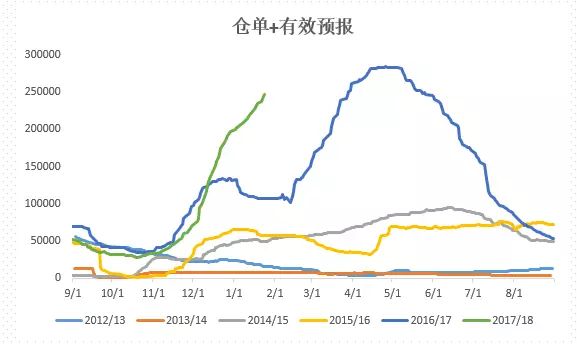 仓单+有效预报