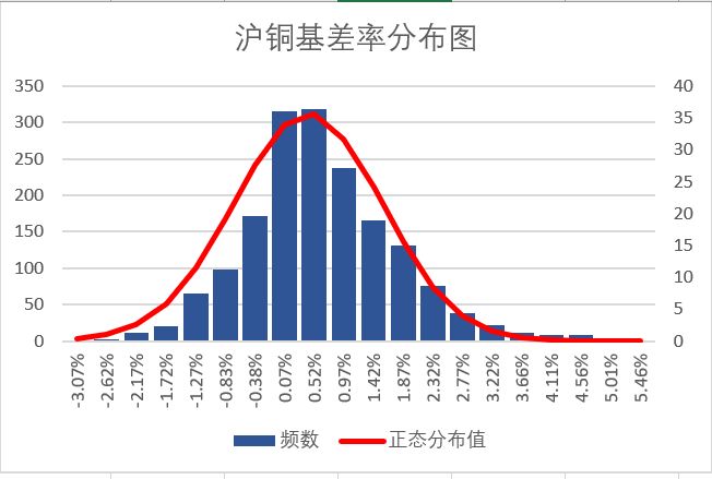 沪铜基差率分布图