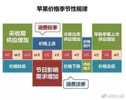 苹果价格季节性规律