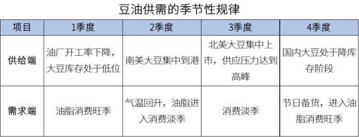 豆油供需的季节性规律