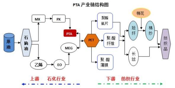 PTA产业链结构图