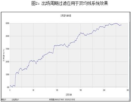 出场周期过滤应用于双均线系统效果