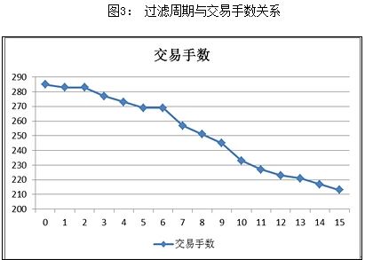 过滤周期与交易手数关系