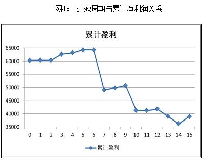 过滤周期与累计净利润关系