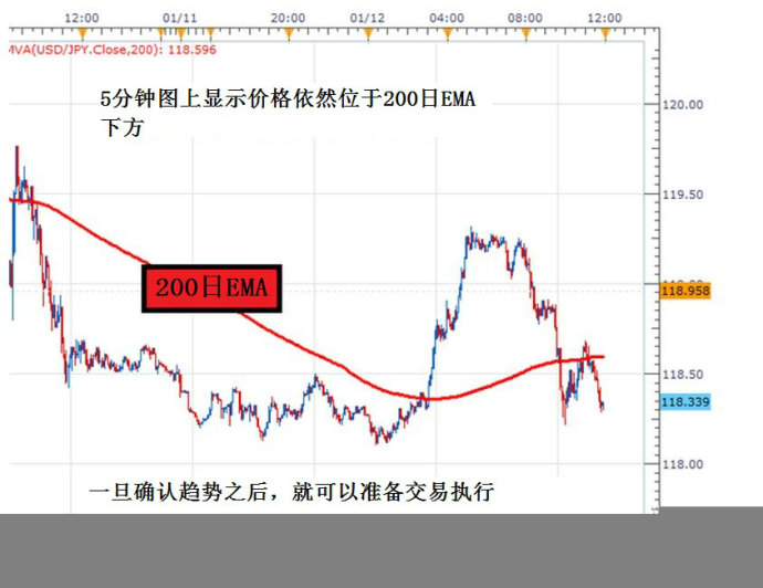 多重时间分析