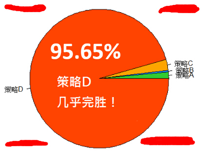 绩效冠军比例