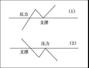 支撑线和压力线