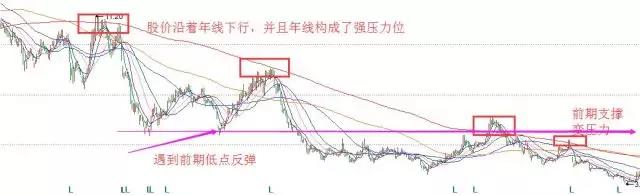 均线支撑与阻力