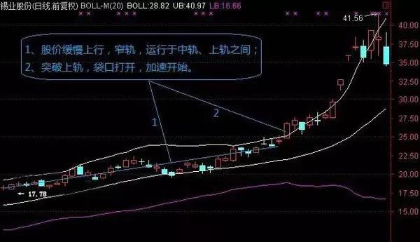 BOLL平行窄轨