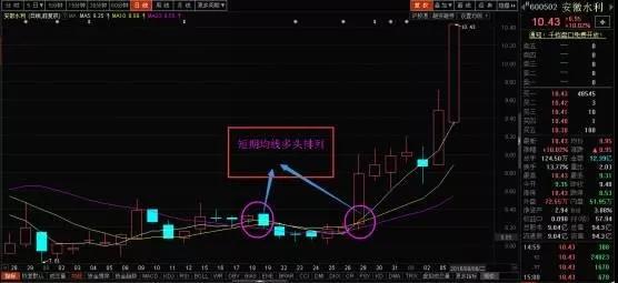 短期均线多头排列