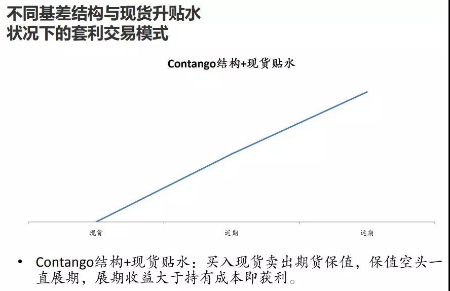 期现基差套利