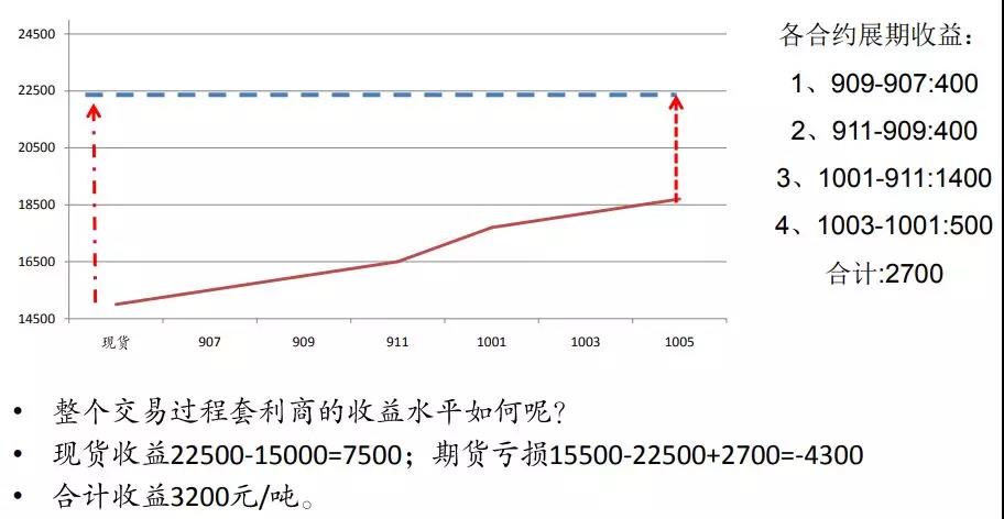 期现基差套利