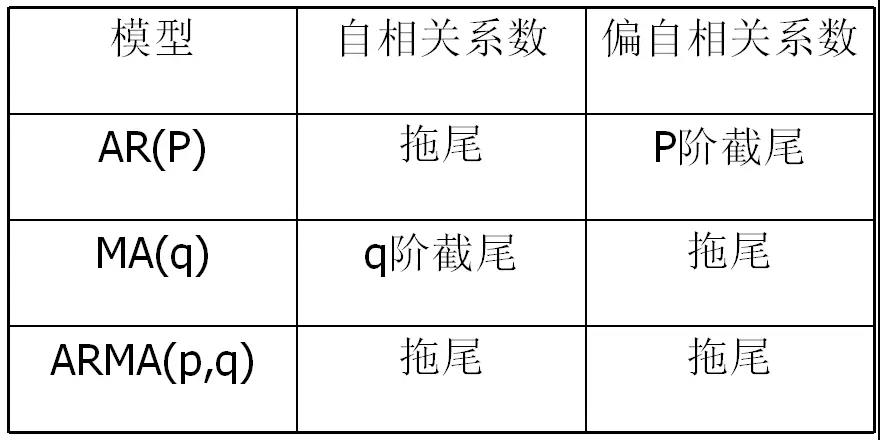 时间序列模型