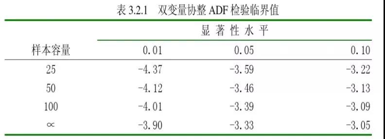 ADF检验的临界值表