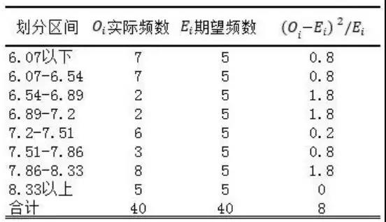 卡方拟合优度检验