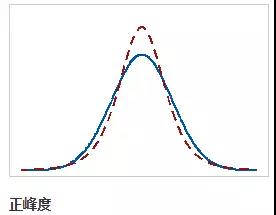 正峰度