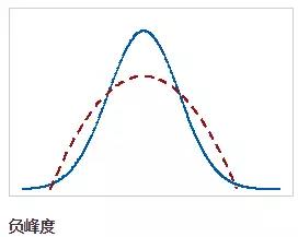 负峰度