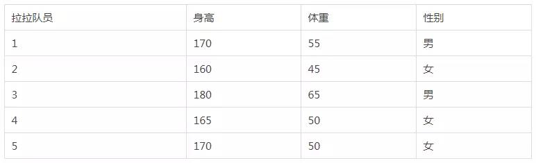 拉拉队员的数据