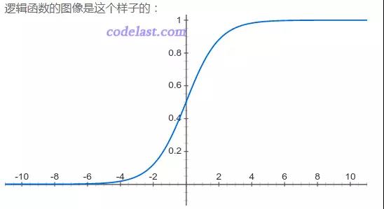 Logistic Regression 