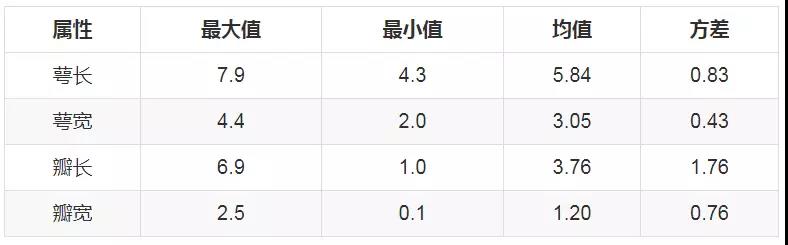 鸢尾花数据集