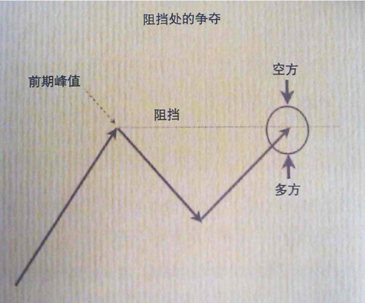 阻挡处的争夺