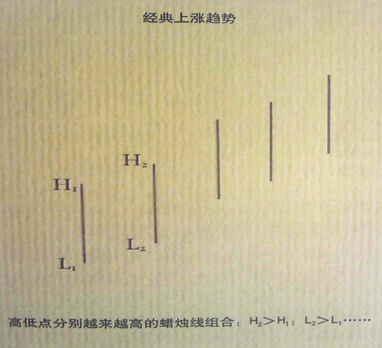 经典上涨趋势